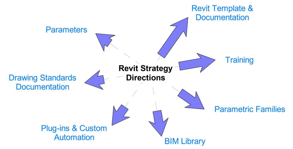 A Revit Strategy